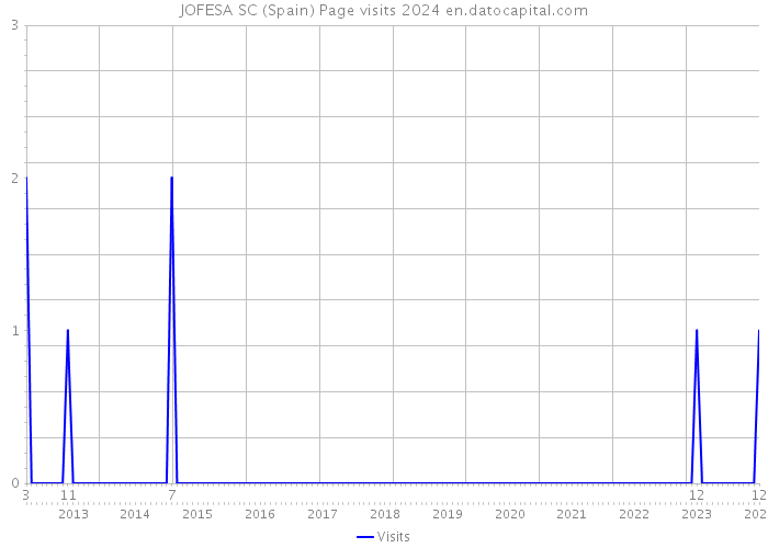 JOFESA SC (Spain) Page visits 2024 