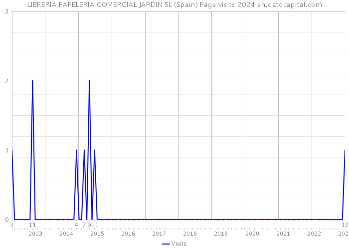 LIBRERIA PAPELERIA COMERCIAL JARDIN SL (Spain) Page visits 2024 