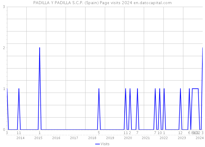 PADILLA Y PADILLA S.C.P. (Spain) Page visits 2024 