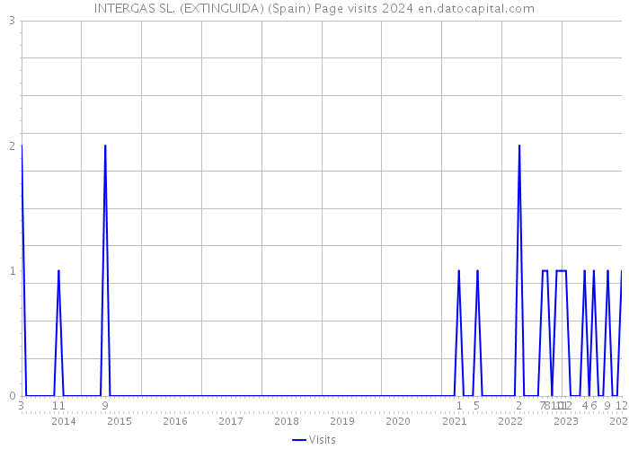 INTERGAS SL. (EXTINGUIDA) (Spain) Page visits 2024 