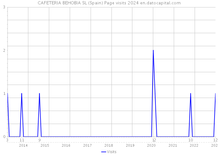 CAFETERIA BEHOBIA SL (Spain) Page visits 2024 