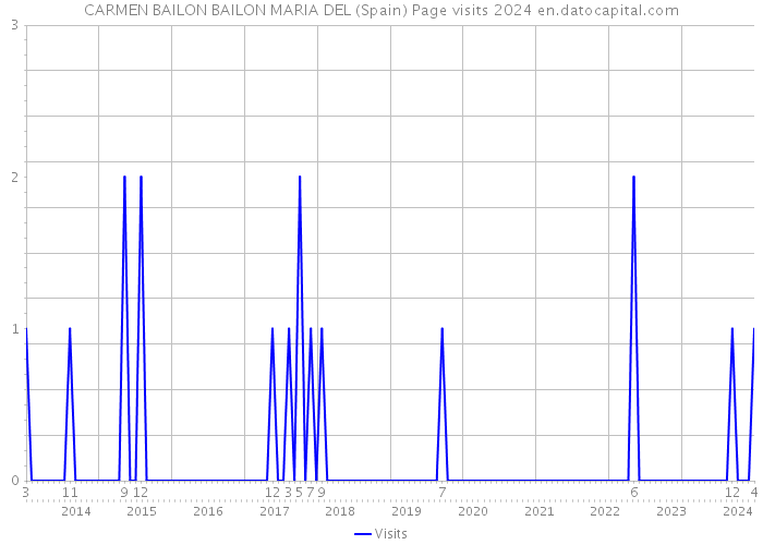 CARMEN BAILON BAILON MARIA DEL (Spain) Page visits 2024 