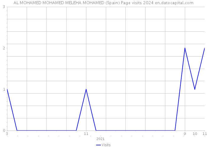 AL MOHAMED MOHAMED MELEHA MOHAMED (Spain) Page visits 2024 