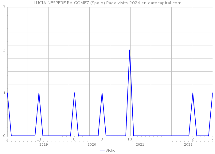 LUCIA NESPEREIRA GOMEZ (Spain) Page visits 2024 