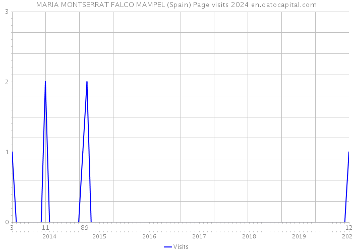 MARIA MONTSERRAT FALCO MAMPEL (Spain) Page visits 2024 