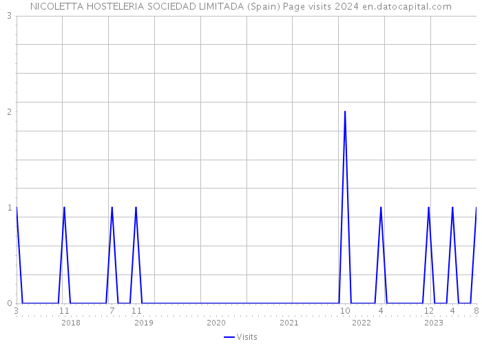 NICOLETTA HOSTELERIA SOCIEDAD LIMITADA (Spain) Page visits 2024 