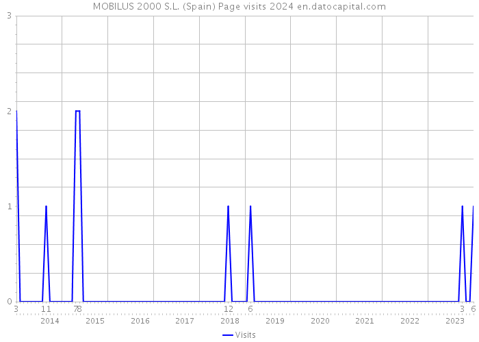 MOBILUS 2000 S.L. (Spain) Page visits 2024 