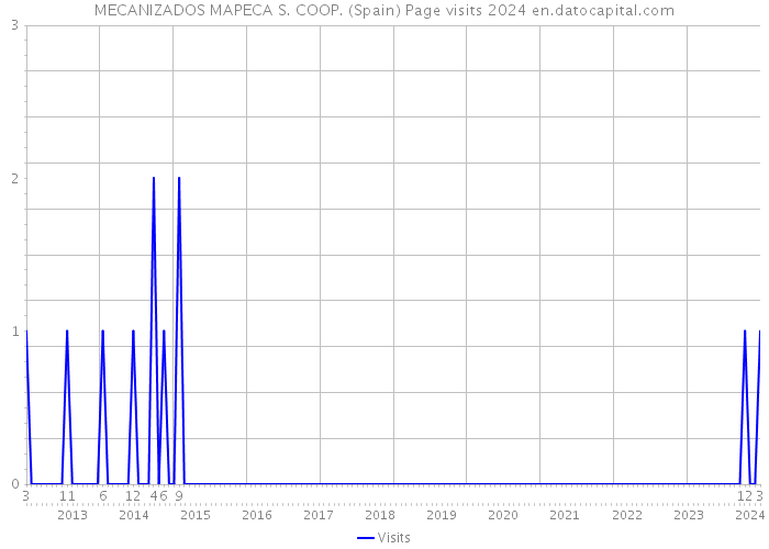 MECANIZADOS MAPECA S. COOP. (Spain) Page visits 2024 