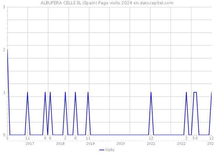 ALBUFERA CELLS SL (Spain) Page visits 2024 