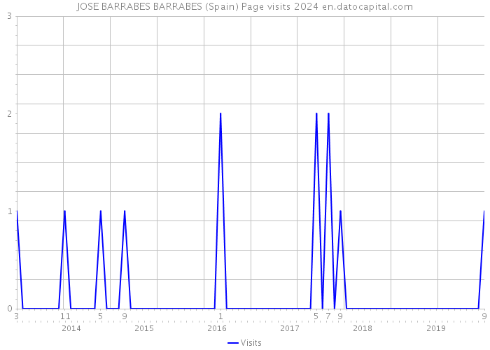 JOSE BARRABES BARRABES (Spain) Page visits 2024 
