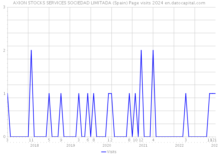 AXION STOCKS SERVICES SOCIEDAD LIMITADA (Spain) Page visits 2024 