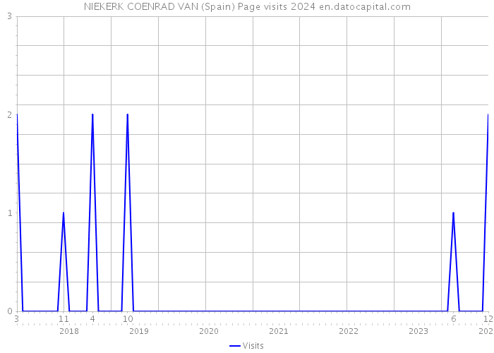 NIEKERK COENRAD VAN (Spain) Page visits 2024 