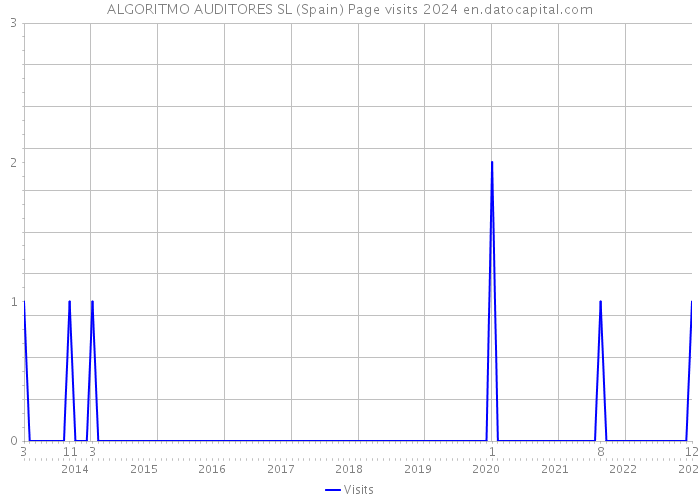 ALGORITMO AUDITORES SL (Spain) Page visits 2024 