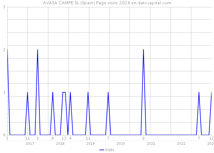 AVASA CAMPE SL (Spain) Page visits 2024 