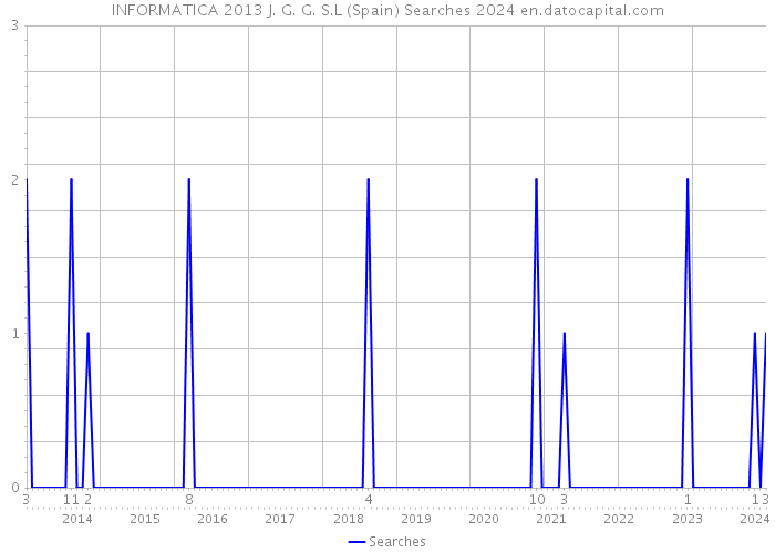 INFORMATICA 2013 J. G. G. S.L (Spain) Searches 2024 