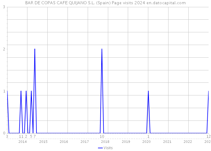 BAR DE COPAS CAFE QUIJANO S.L. (Spain) Page visits 2024 