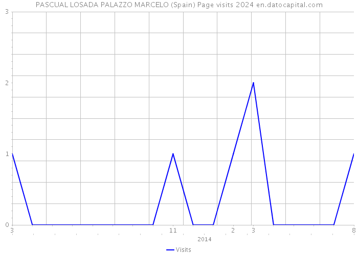 PASCUAL LOSADA PALAZZO MARCELO (Spain) Page visits 2024 