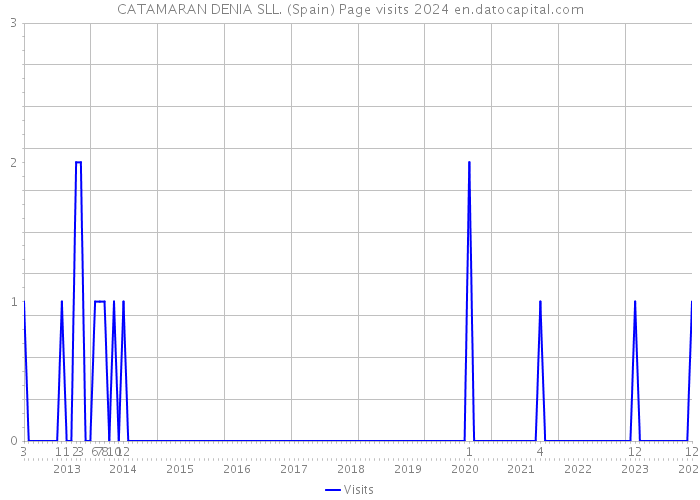 CATAMARAN DENIA SLL. (Spain) Page visits 2024 