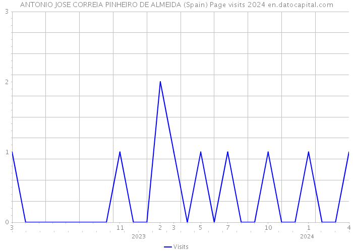 ANTONIO JOSE CORREIA PINHEIRO DE ALMEIDA (Spain) Page visits 2024 