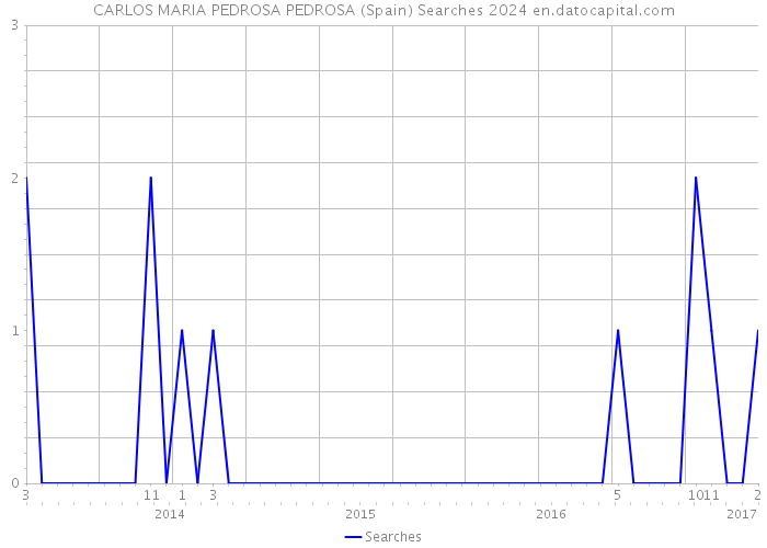 CARLOS MARIA PEDROSA PEDROSA (Spain) Searches 2024 