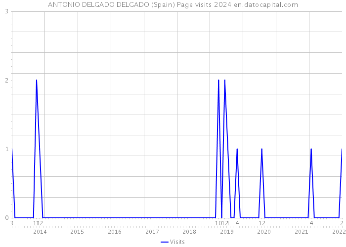 ANTONIO DELGADO DELGADO (Spain) Page visits 2024 