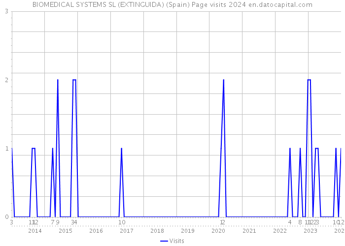 BIOMEDICAL SYSTEMS SL (EXTINGUIDA) (Spain) Page visits 2024 