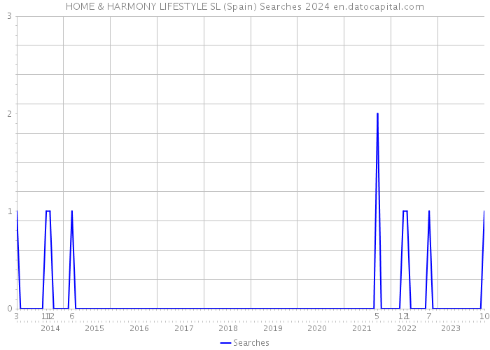 HOME & HARMONY LIFESTYLE SL (Spain) Searches 2024 