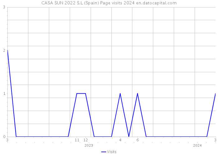 CASA SUN 2022 S.L (Spain) Page visits 2024 