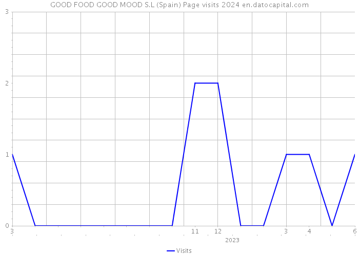 GOOD FOOD GOOD MOOD S.L (Spain) Page visits 2024 