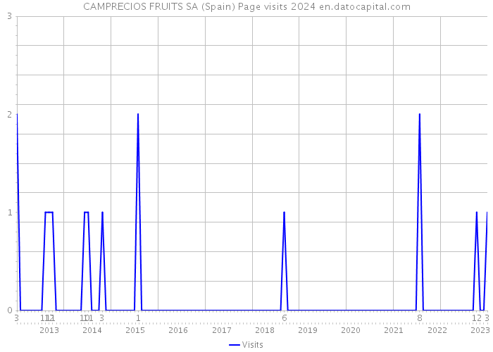 CAMPRECIOS FRUITS SA (Spain) Page visits 2024 