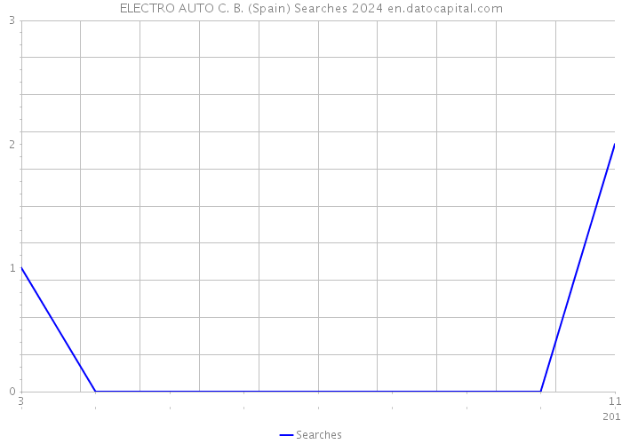 ELECTRO AUTO C. B. (Spain) Searches 2024 