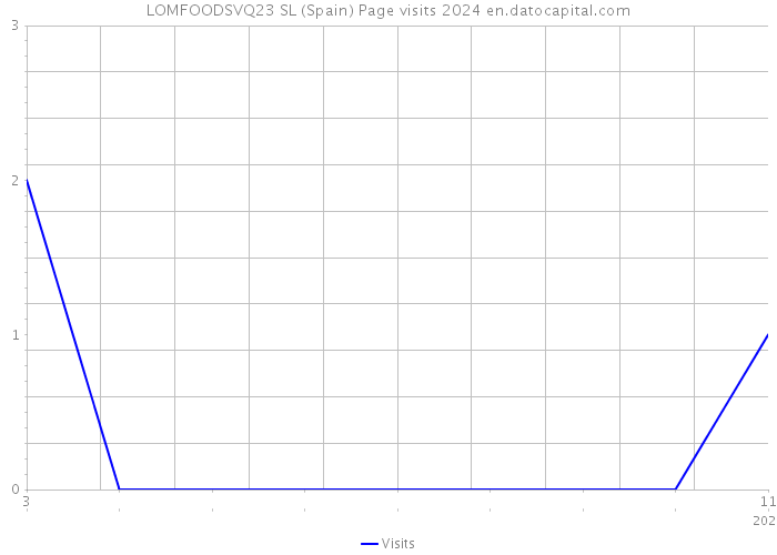 LOMFOODSVQ23 SL (Spain) Page visits 2024 