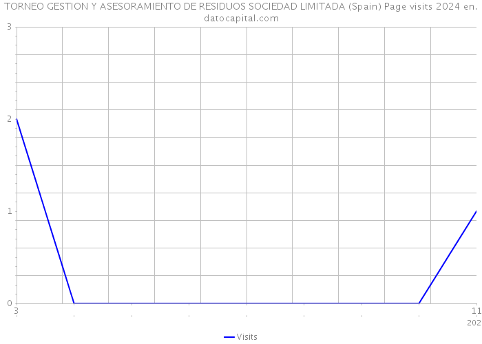 TORNEO GESTION Y ASESORAMIENTO DE RESIDUOS SOCIEDAD LIMITADA (Spain) Page visits 2024 