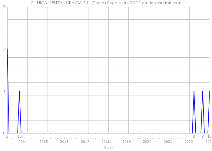CLINICA DENTAL GRACIA S.L. (Spain) Page visits 2024 