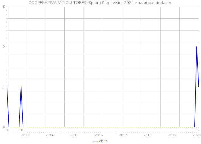 COOPERATIVA VITICULTORES (Spain) Page visits 2024 