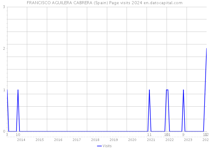 FRANCISCO AGUILERA CABRERA (Spain) Page visits 2024 
