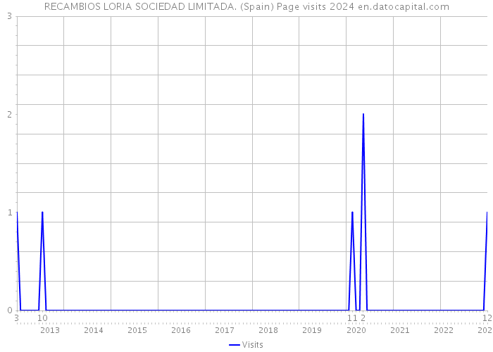 RECAMBIOS LORIA SOCIEDAD LIMITADA. (Spain) Page visits 2024 