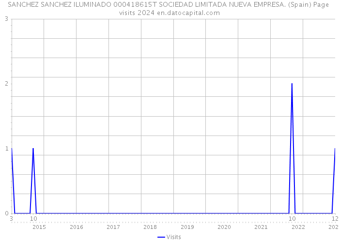 SANCHEZ SANCHEZ ILUMINADO 000418615T SOCIEDAD LIMITADA NUEVA EMPRESA. (Spain) Page visits 2024 