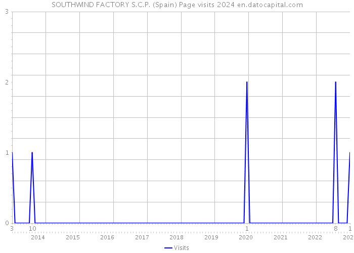 SOUTHWIND FACTORY S.C.P. (Spain) Page visits 2024 
