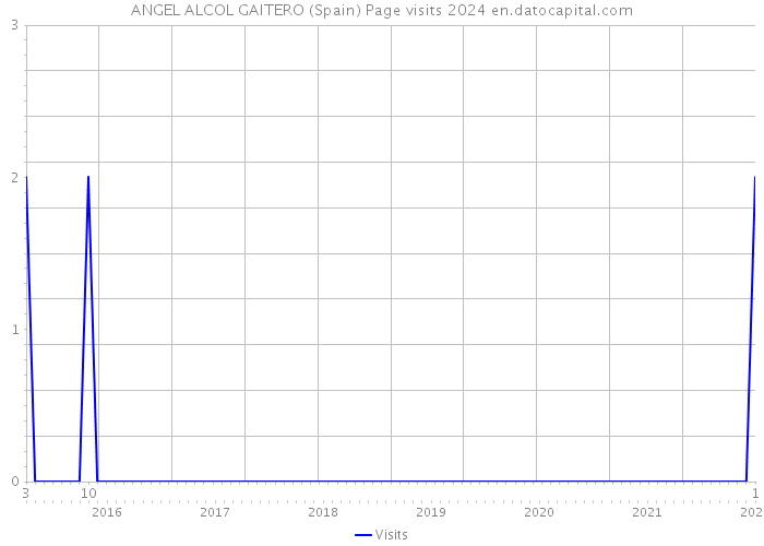 ANGEL ALCOL GAITERO (Spain) Page visits 2024 