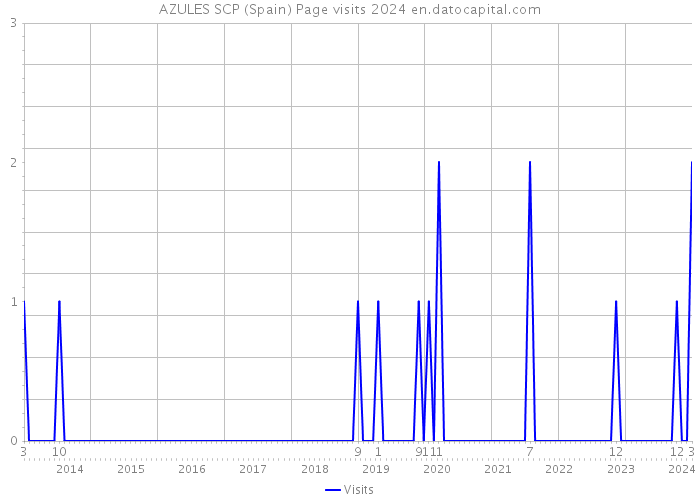 AZULES SCP (Spain) Page visits 2024 