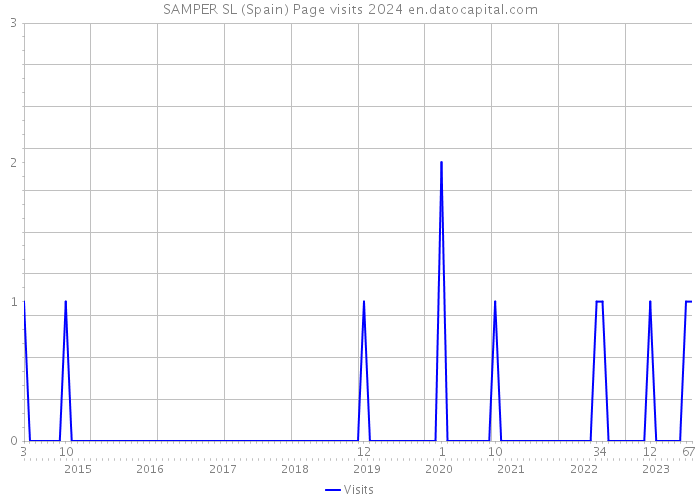 SAMPER SL (Spain) Page visits 2024 