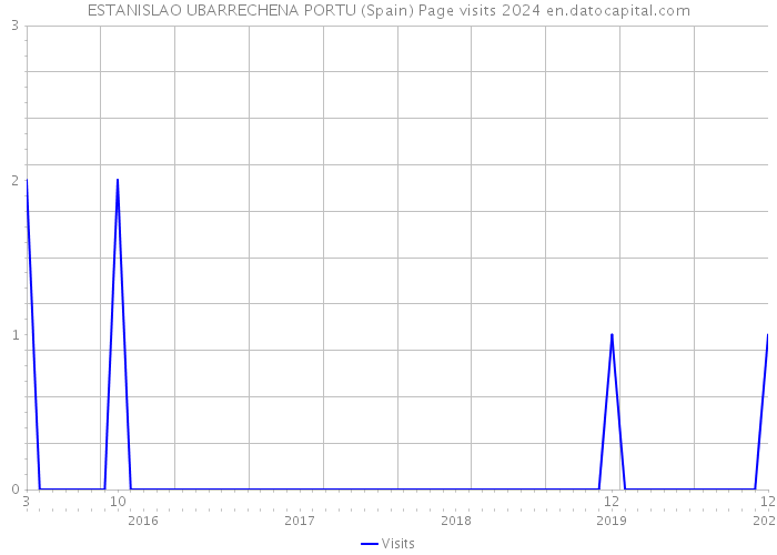 ESTANISLAO UBARRECHENA PORTU (Spain) Page visits 2024 