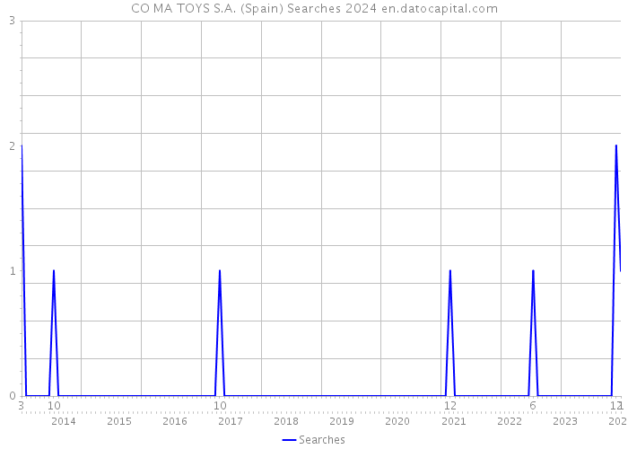 CO MA TOYS S.A. (Spain) Searches 2024 