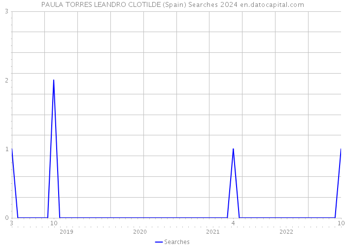 PAULA TORRES LEANDRO CLOTILDE (Spain) Searches 2024 