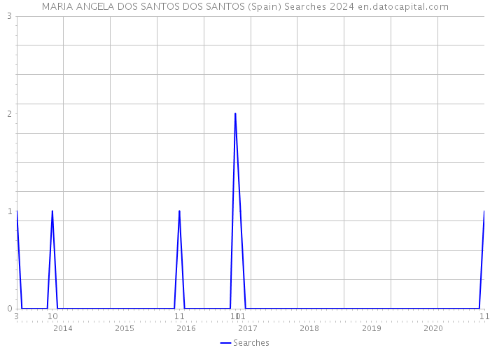 MARIA ANGELA DOS SANTOS DOS SANTOS (Spain) Searches 2024 
