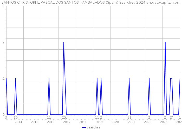 SANTOS CHRISTOPHE PASCAL DOS SANTOS TAMBAU-DOS (Spain) Searches 2024 