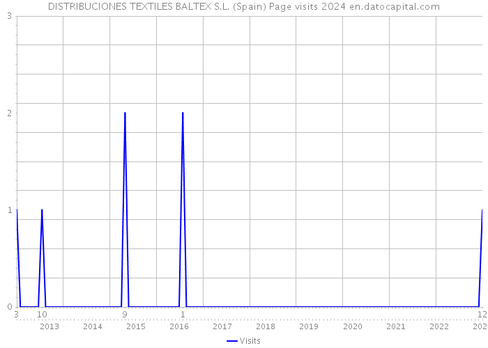DISTRIBUCIONES TEXTILES BALTEX S.L. (Spain) Page visits 2024 