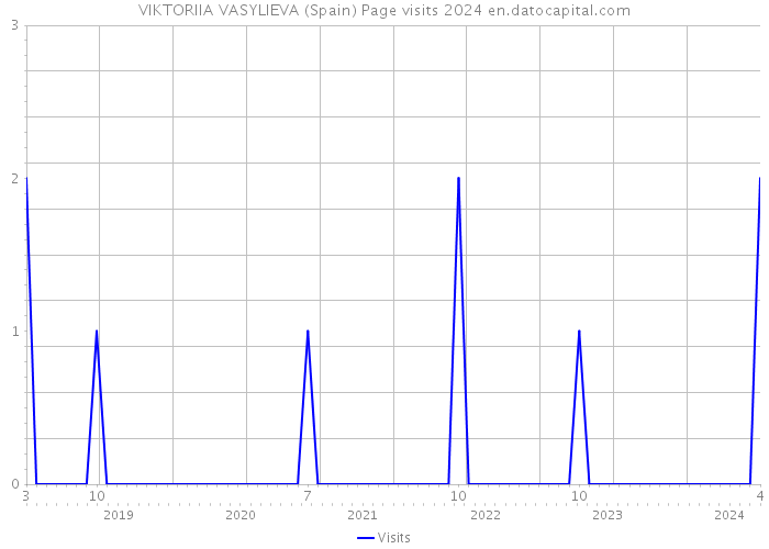VIKTORIIA VASYLIEVA (Spain) Page visits 2024 