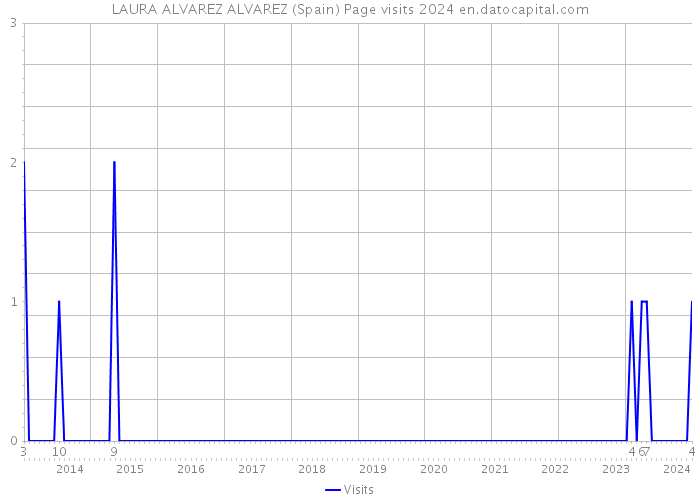 LAURA ALVAREZ ALVAREZ (Spain) Page visits 2024 